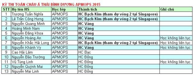 Danh sách học sinh đạt giải APMOPS 2015